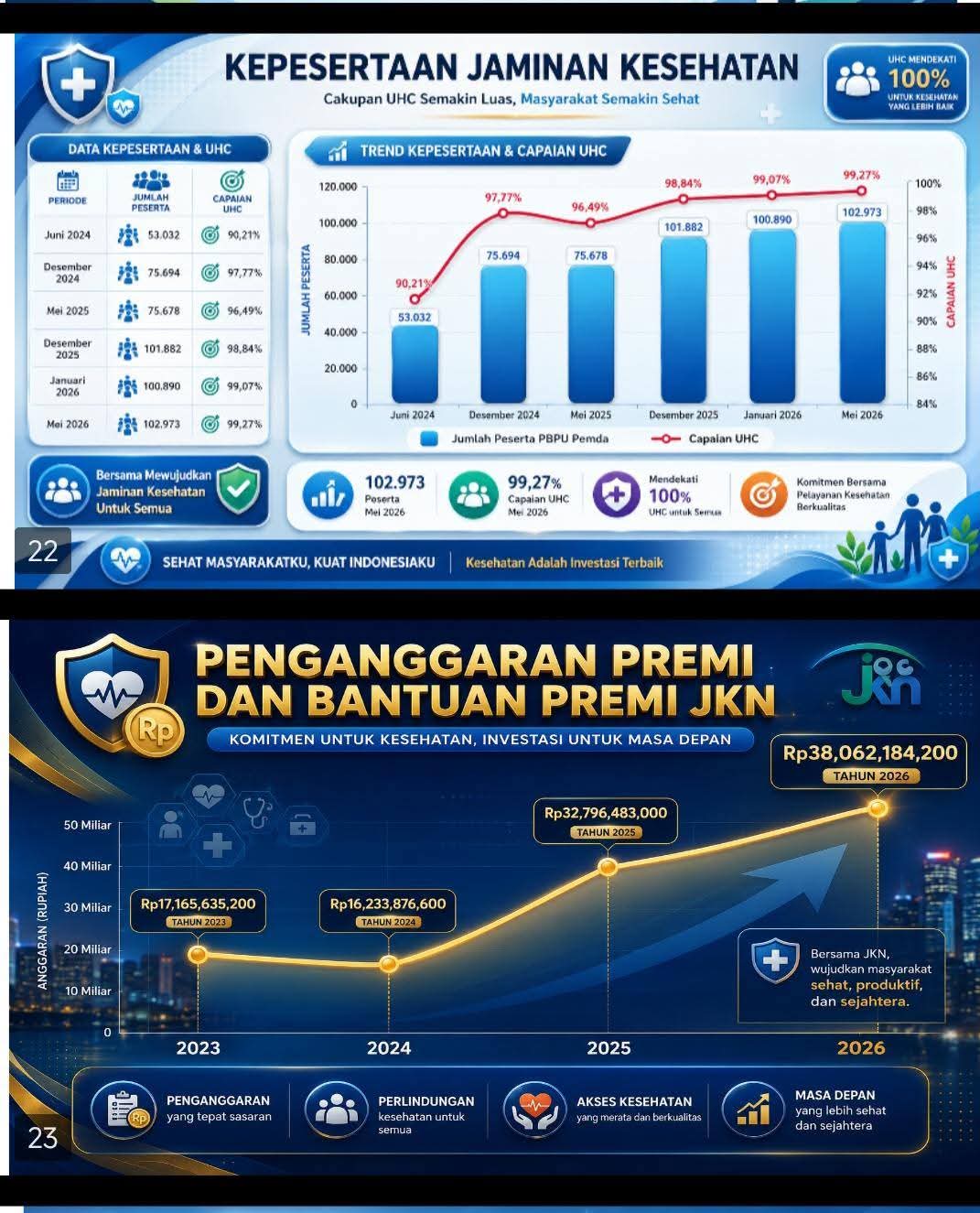 Komitmen Perkuat SDM Sehat dan Produktif, Bupati Taput Anggarkan Premi JKN Rp38,06 Miliar pada Tahun 2026